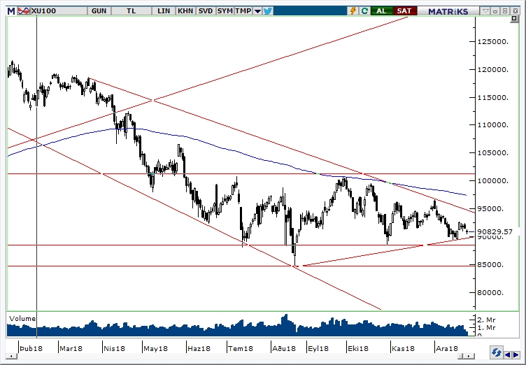 BİST100 BİST100