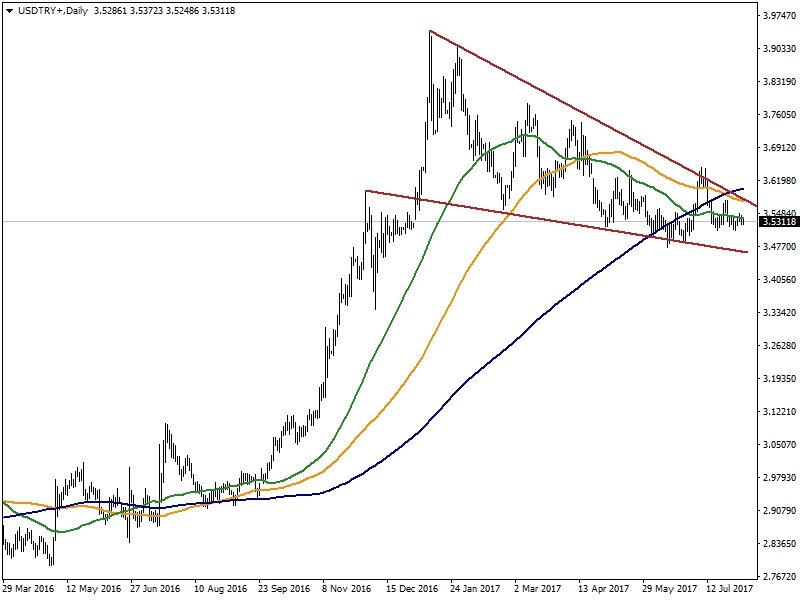 USDTRY USDTRY