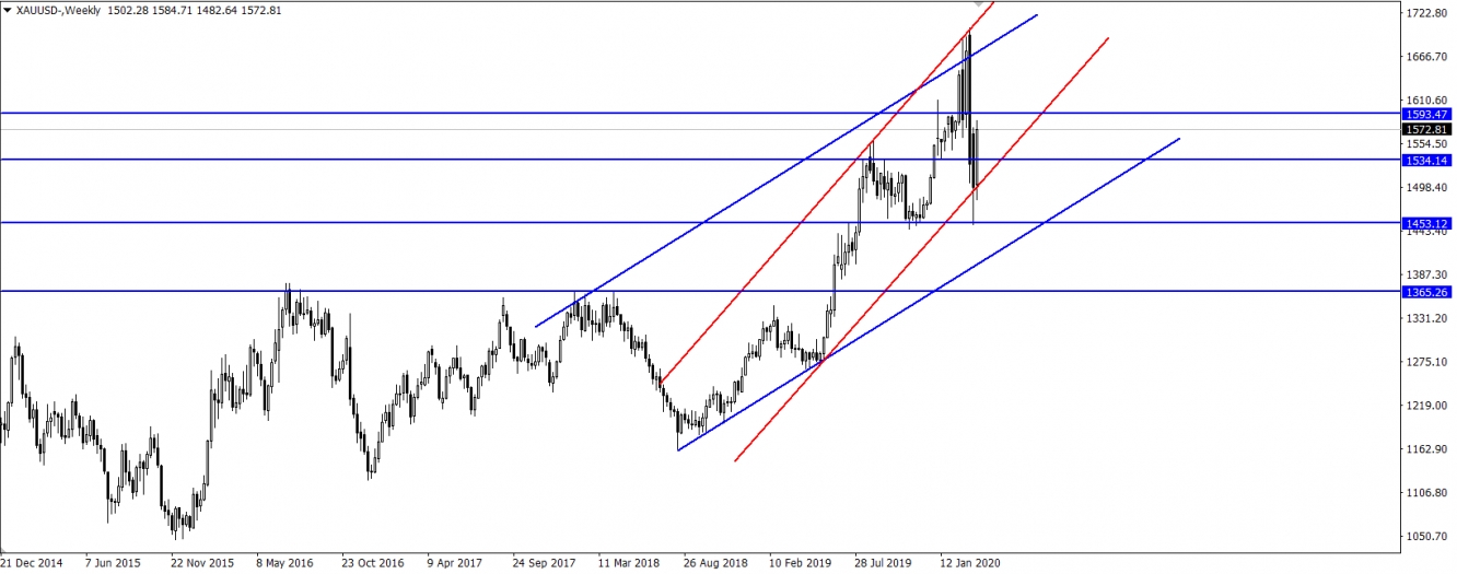 XAUUSD XAUUSD