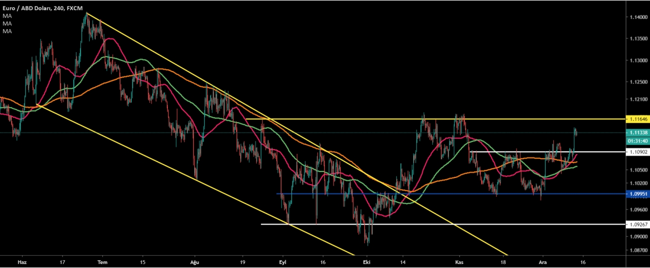 EUR/USD