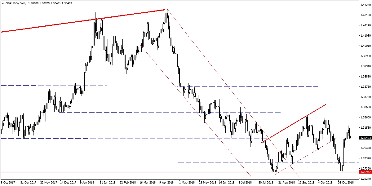 GBPUSD GBPUSD