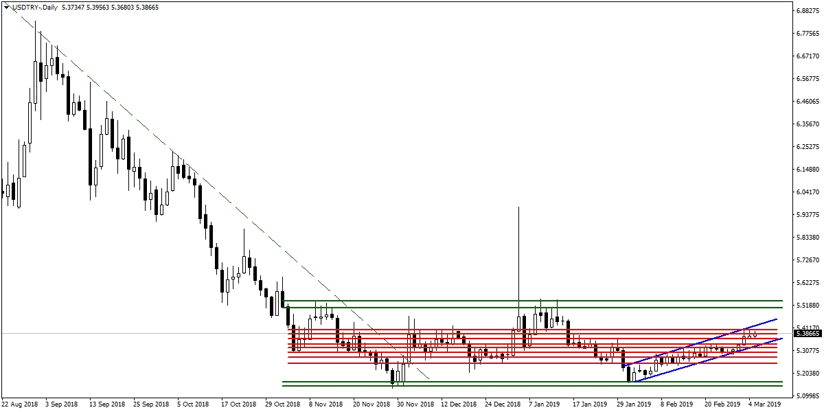 USDTRY USDTRY