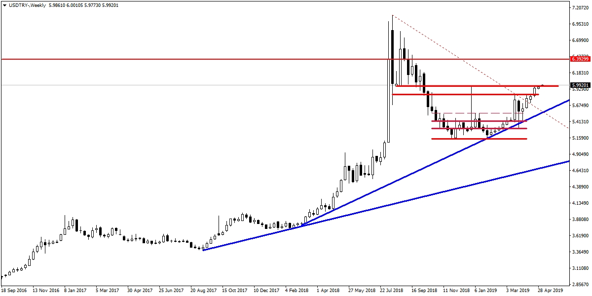 USDTRY USDTRY