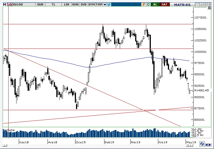 BİST100 BİST100
