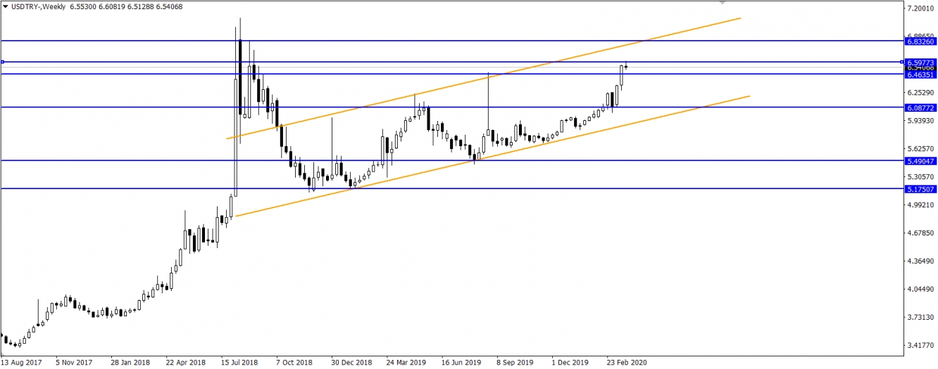 USDTRY USDTRY