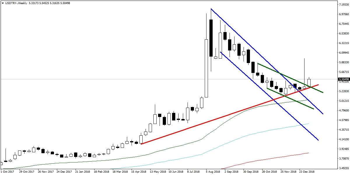 USDTRY USDTRY