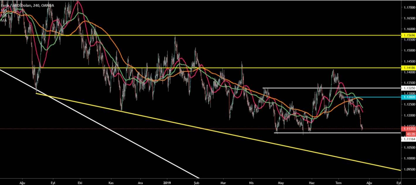 EUR/USD