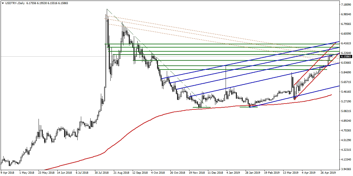 USDTRY USDTRY