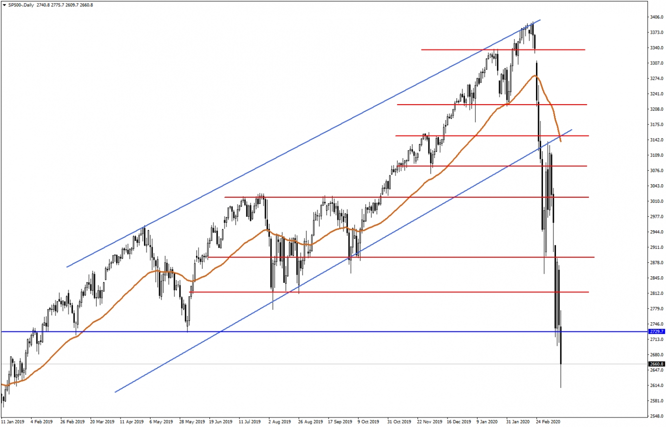 SP500 SP500