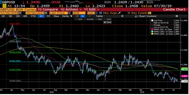 GBP/USD