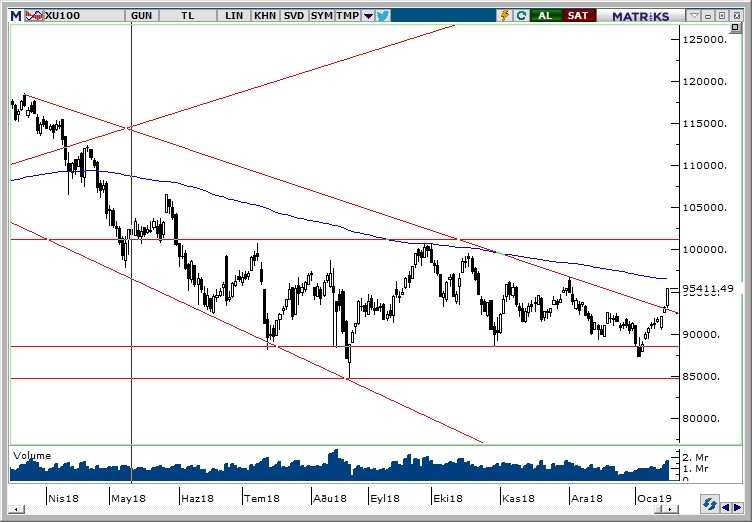 BİST100 BİST100