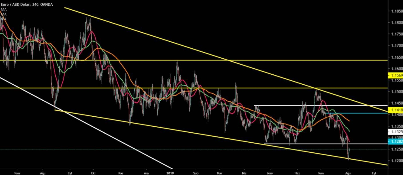 EUR/USD