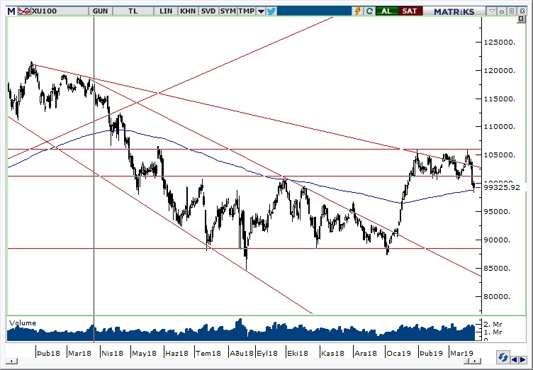 BİST100 BİST100