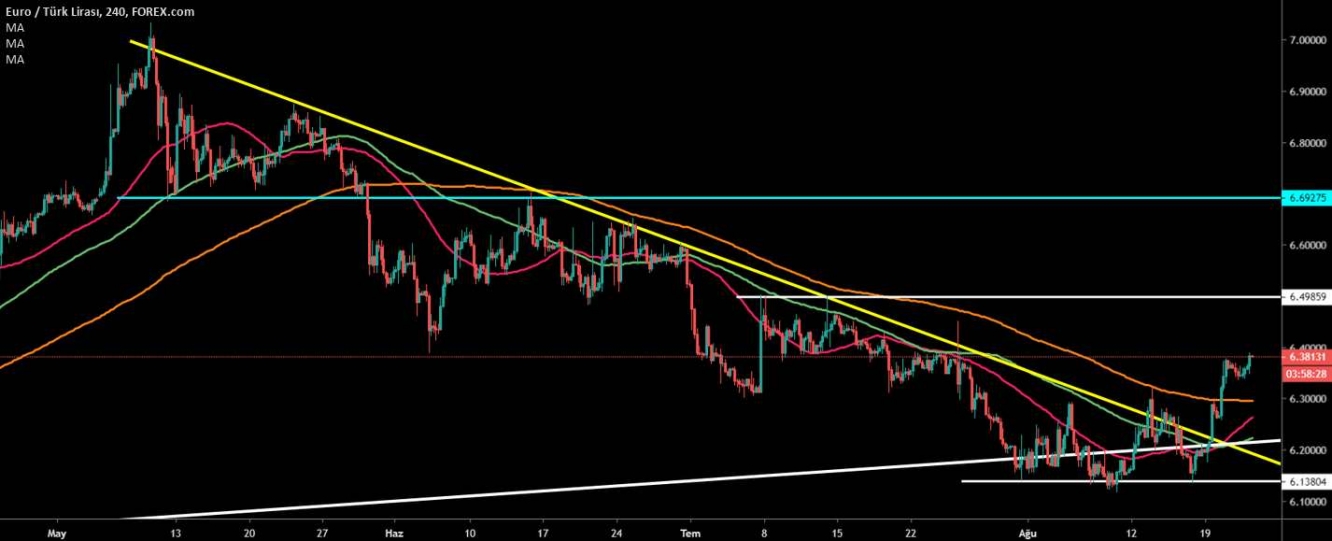 EUR/TRY