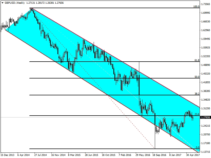GBPUSD GBPUSD