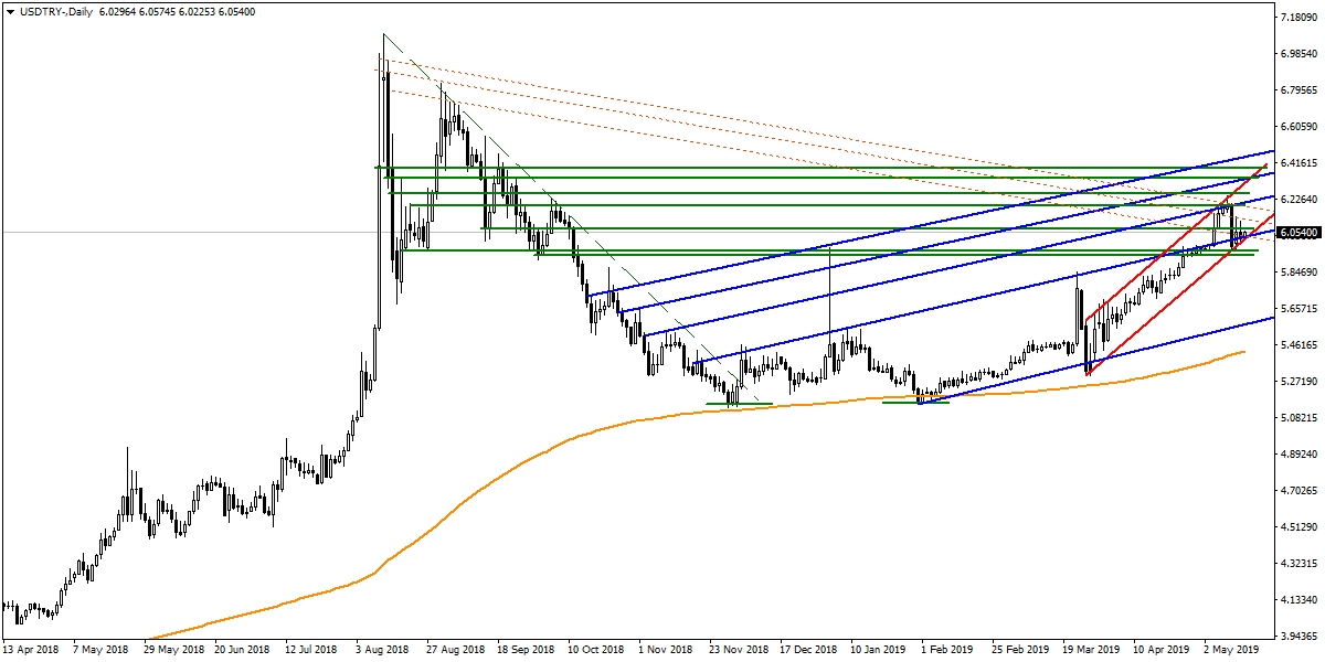 USDTRY USDTRY