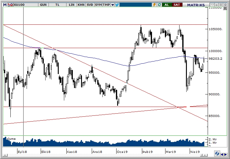 BİST100 BİST100