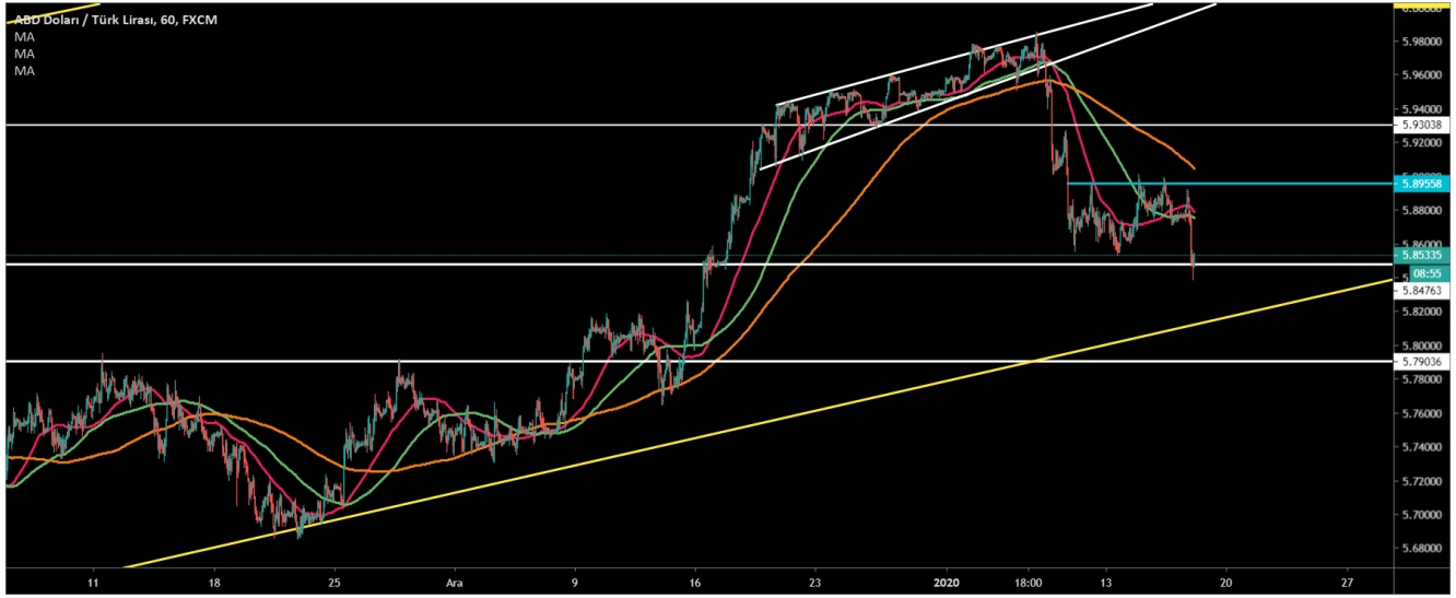 USD/TRY