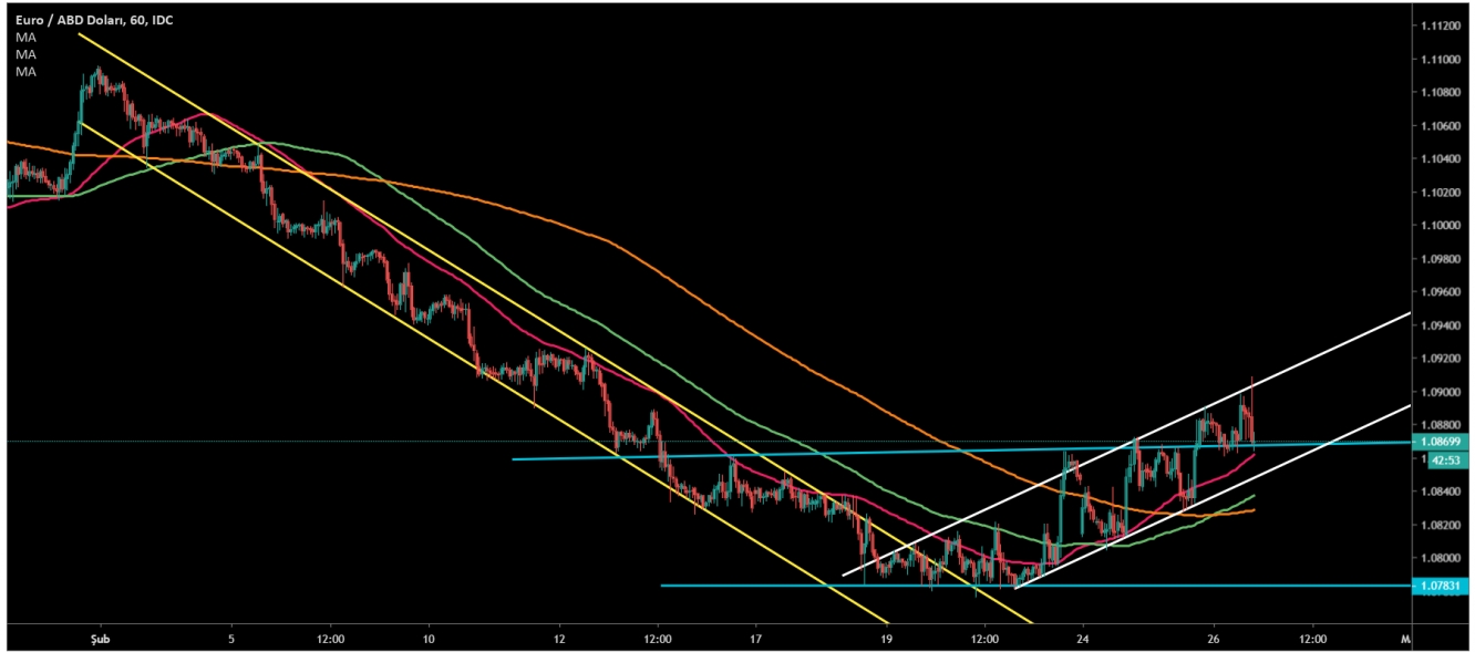 EUR/USD