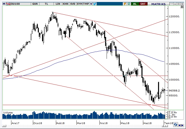 BİST100 BİST100