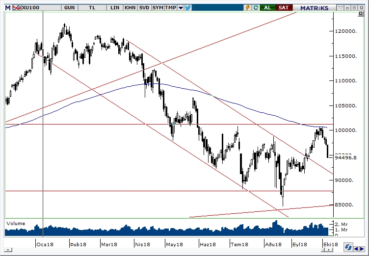 BİST100 BİST100
