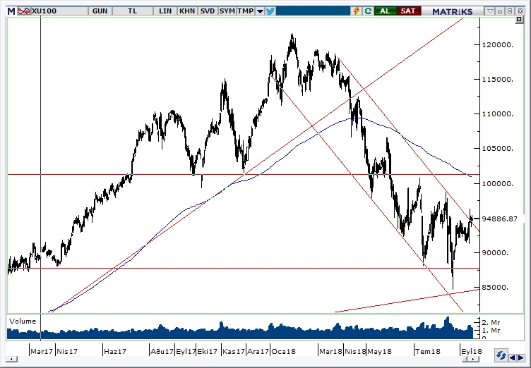 BİST100 BİST100