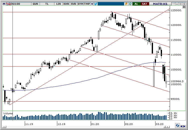 BİST100 BİST100