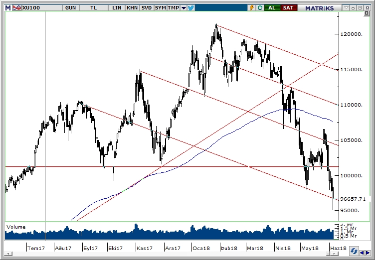 BİST100 BİST100