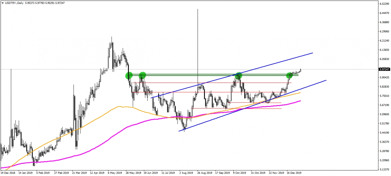 USDTRY USDTRY