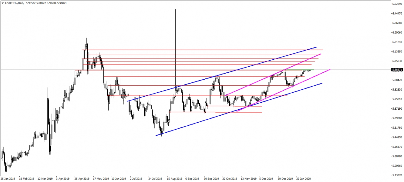 USDTRY