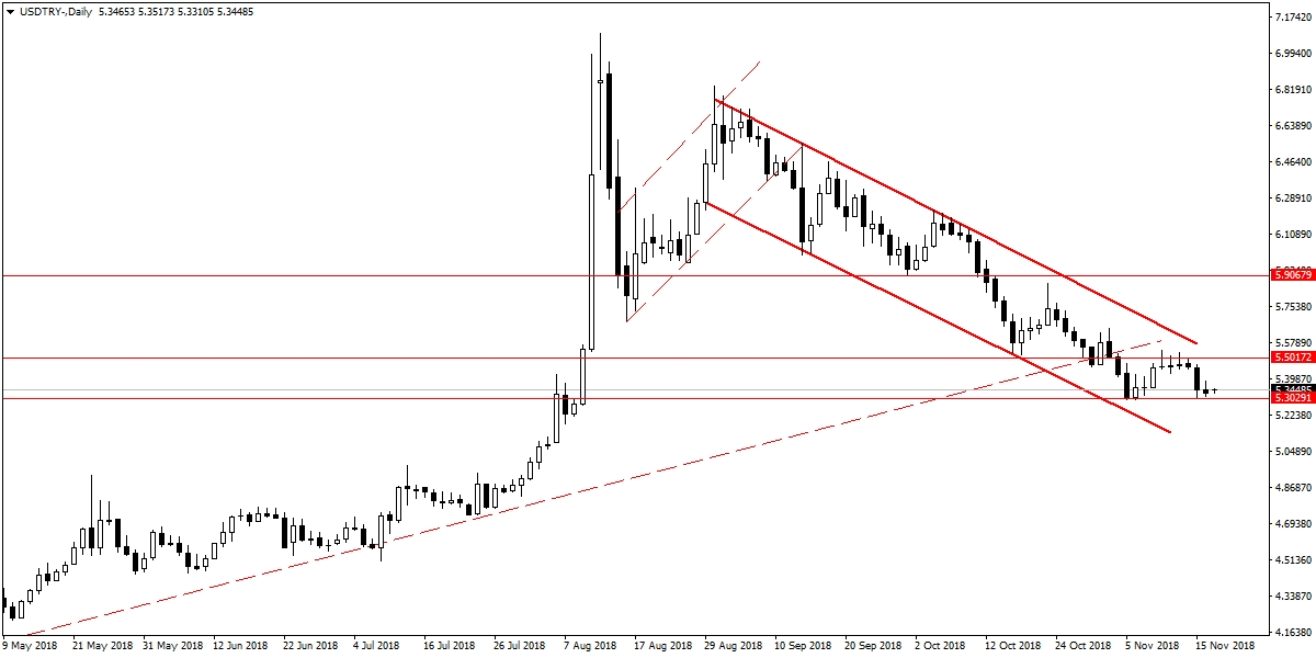 USDTRY USDTRY