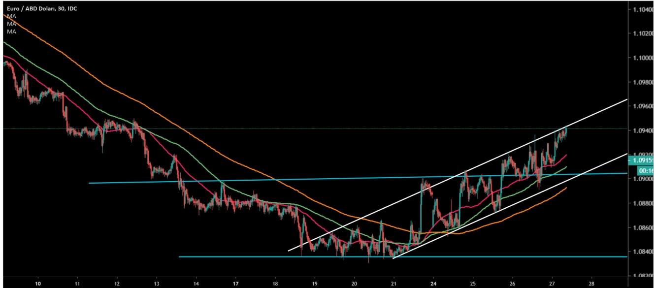 EUR/USD