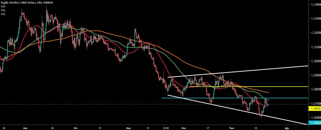 GBP/USD