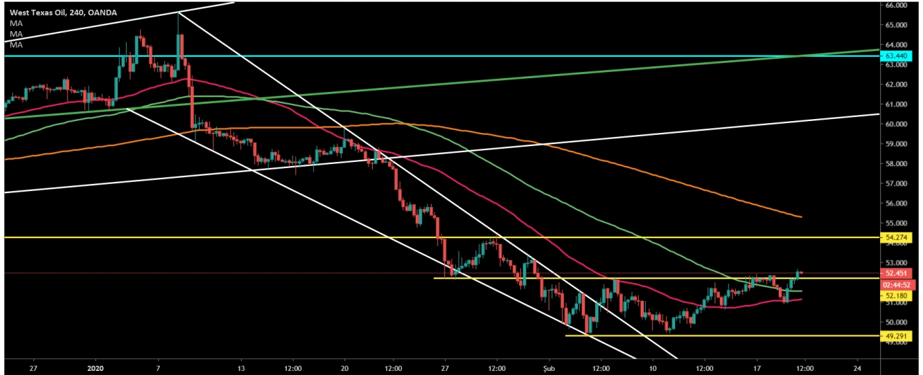 CRUDE OİL