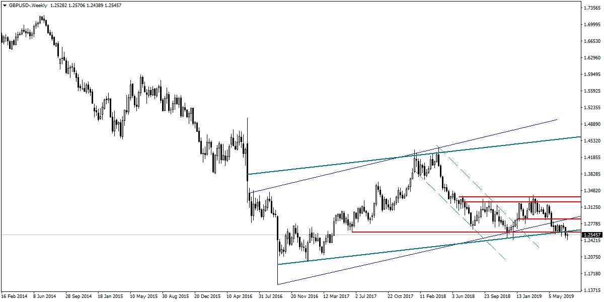 GBPUSD GBPUSD