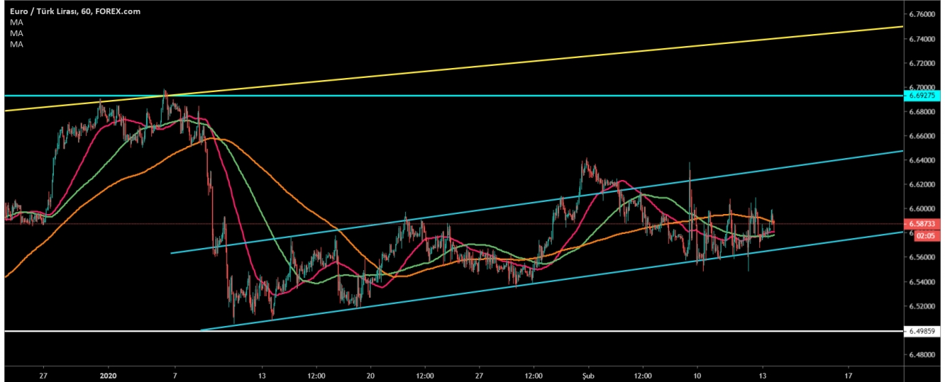 EUR/TRY