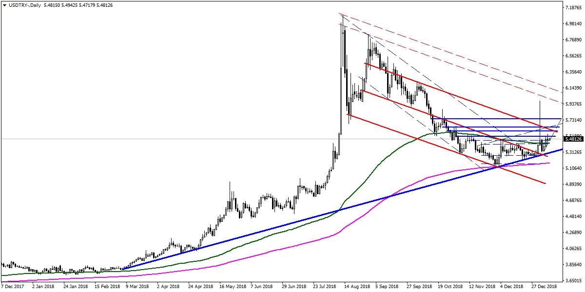 USDTRY USDTRY