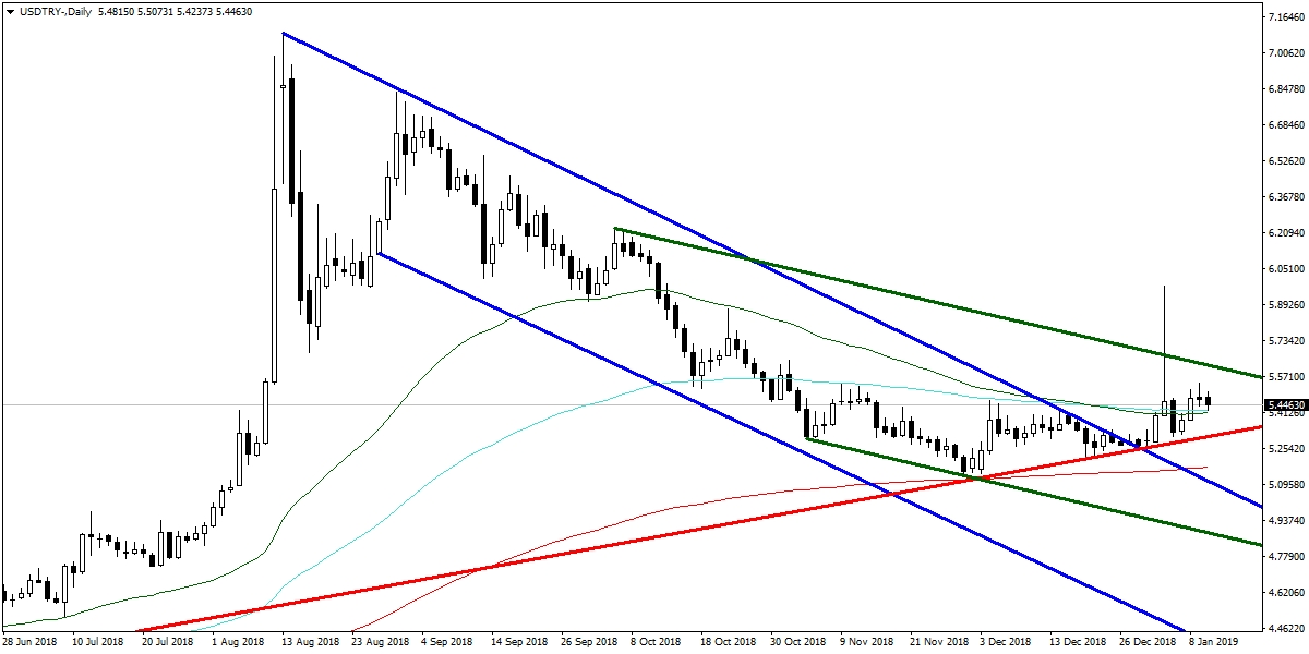 USDTRY USDTRY