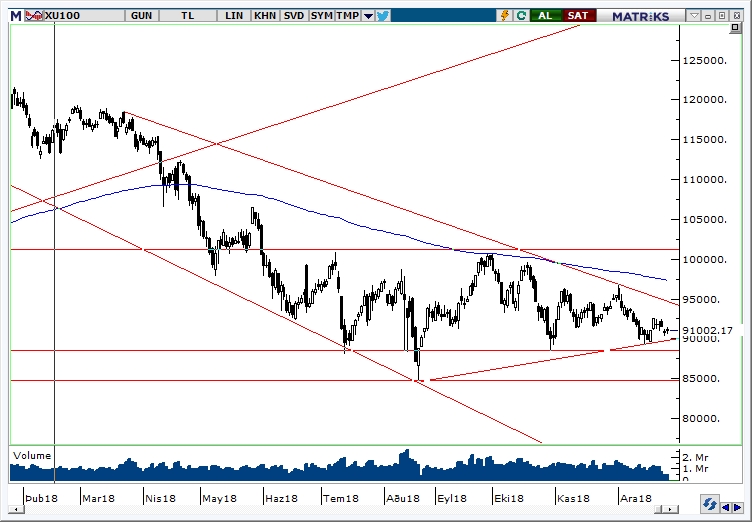 BİST100 BİST100