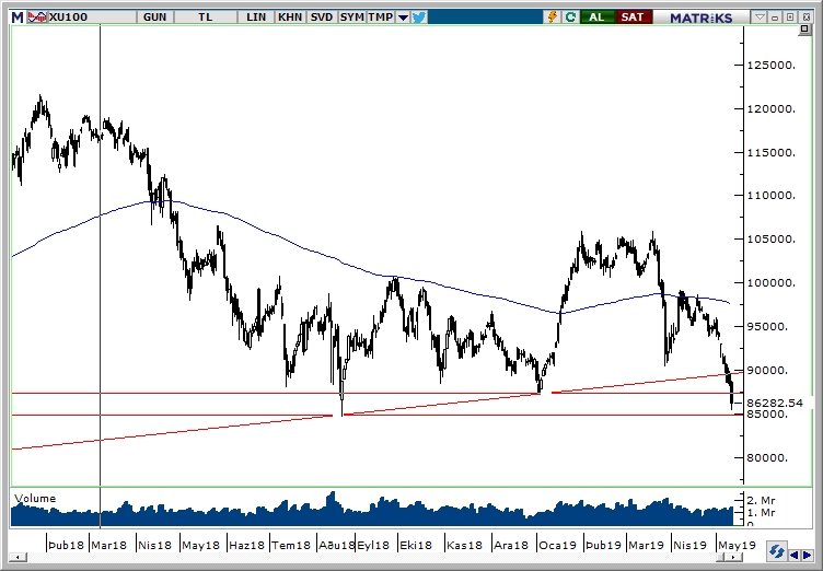 BİST100 BİST100