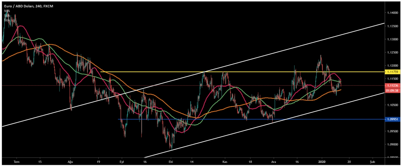 EUR/USD