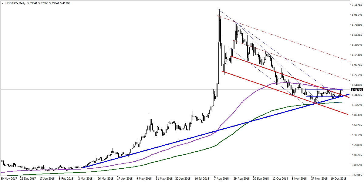 USDTRY USDTRY
