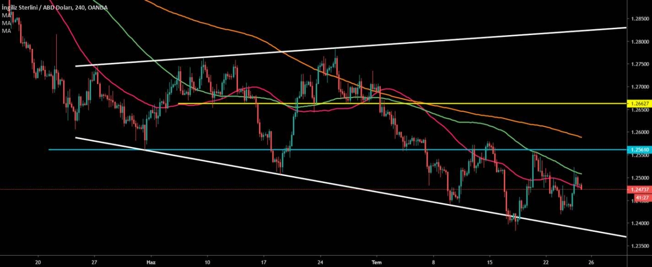 GBP/USD