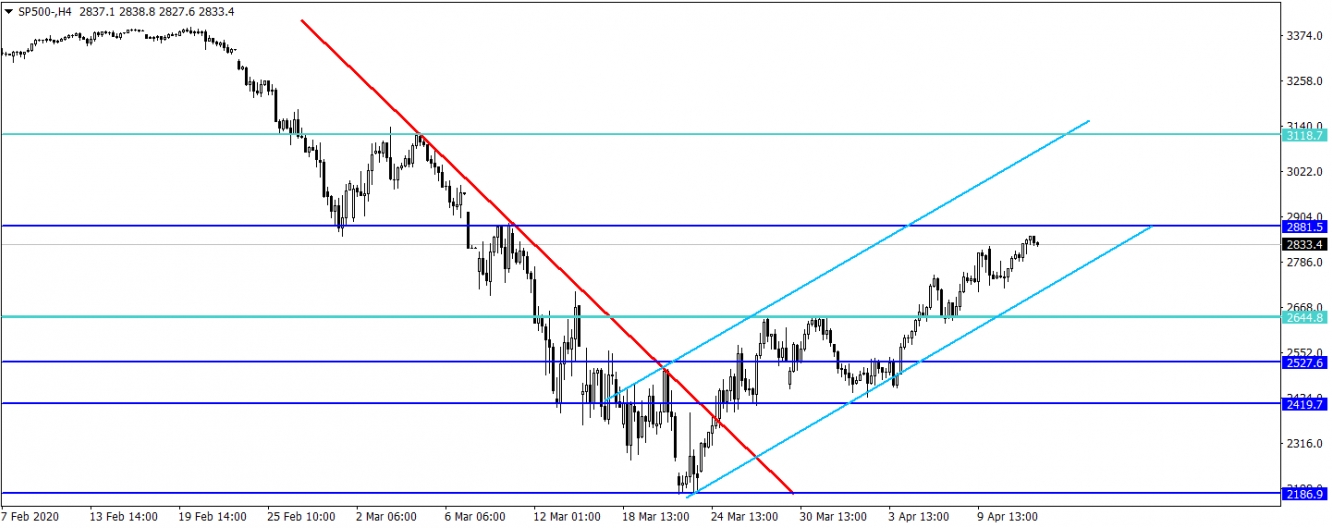 SP500 SP500