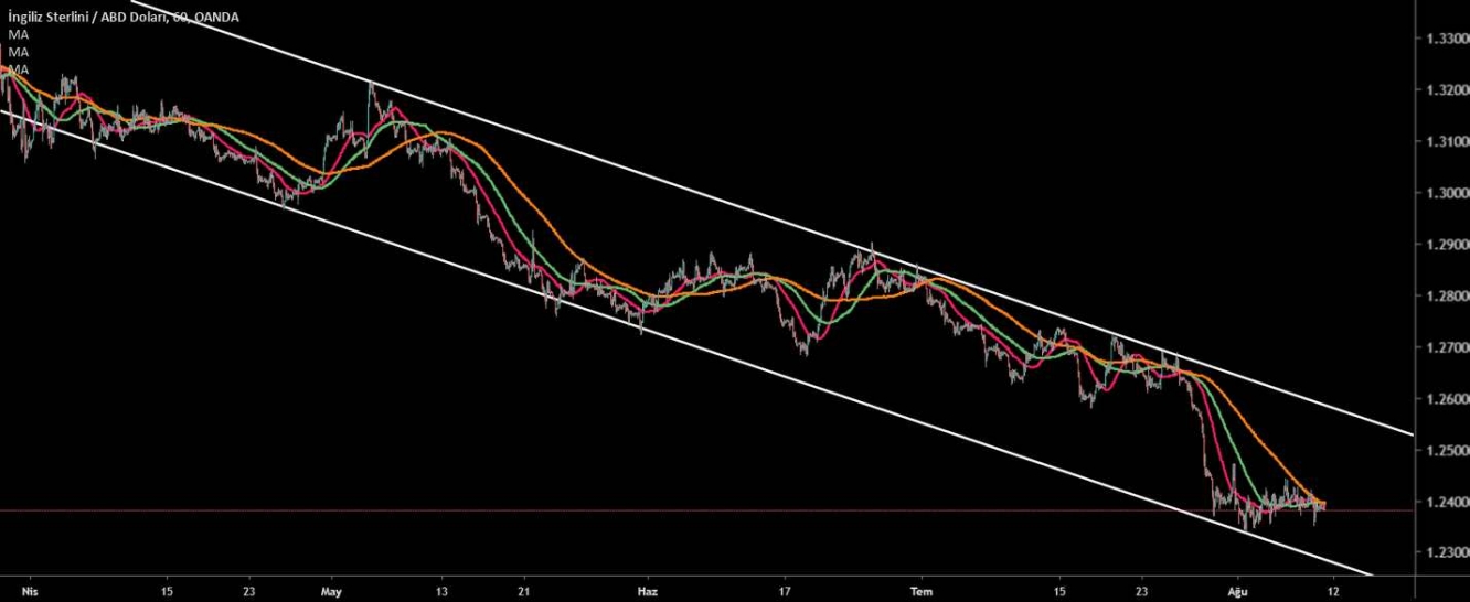 GBP/USD