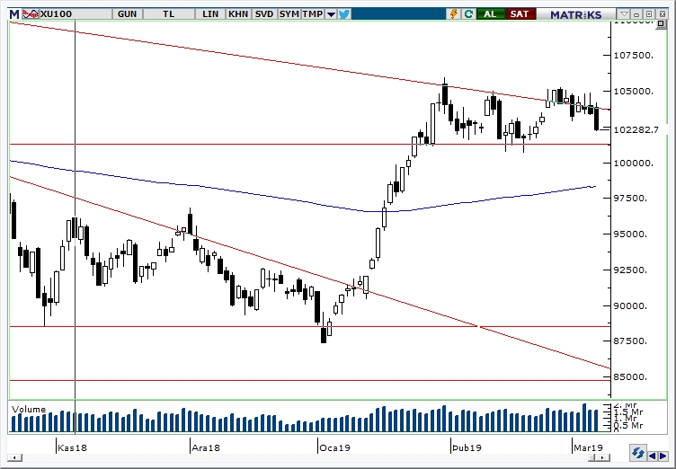 BİST100 BİST100