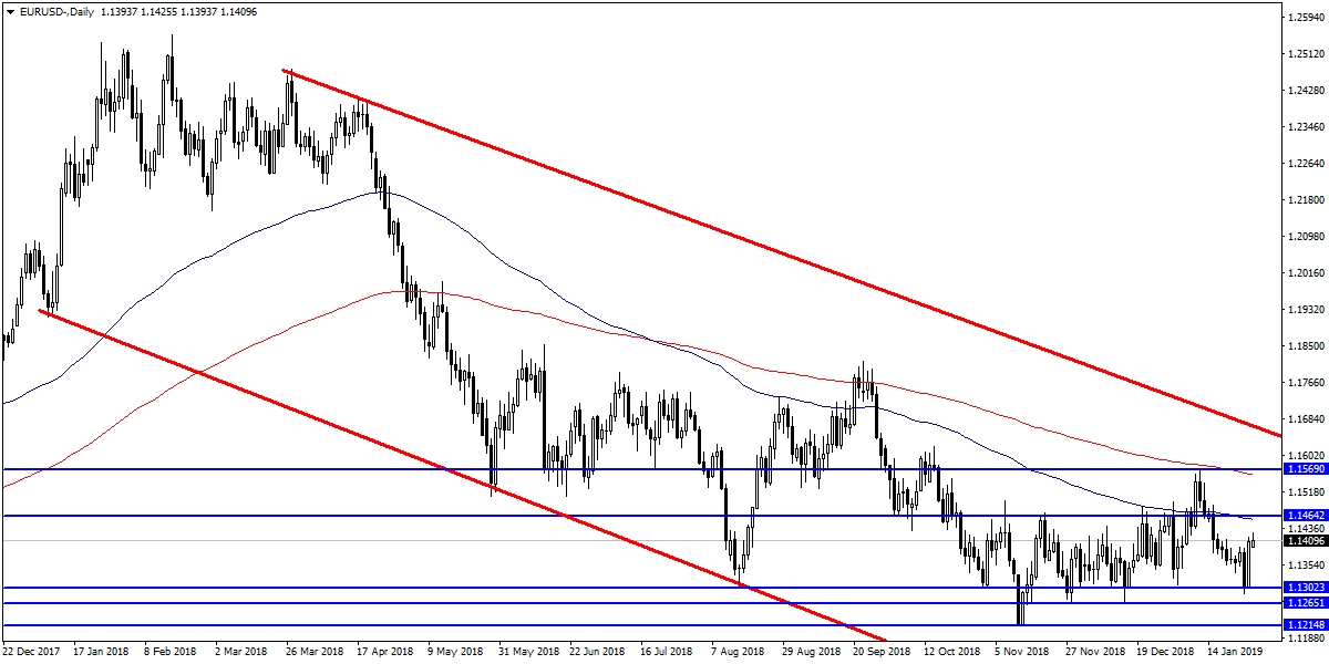 EURUSD EURUSD