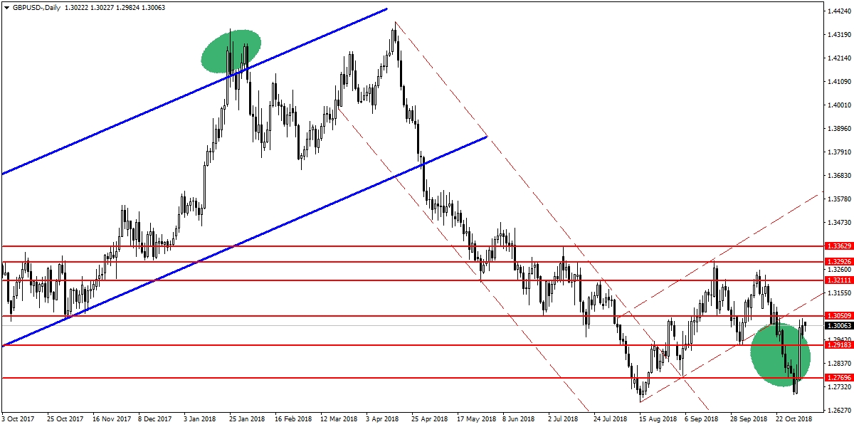 GBPUSD GBPUSD