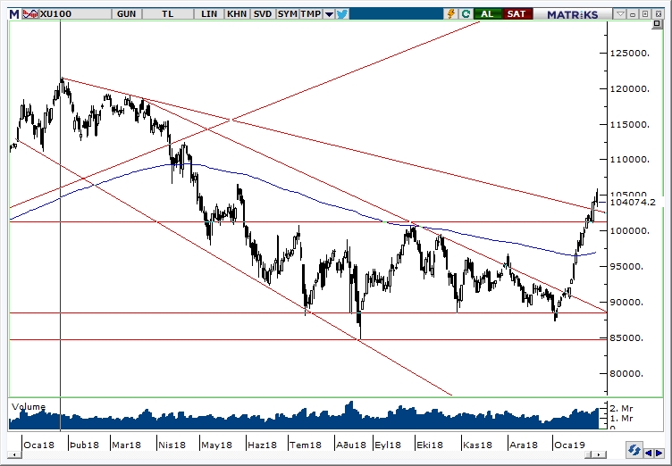BİST100 BİST100