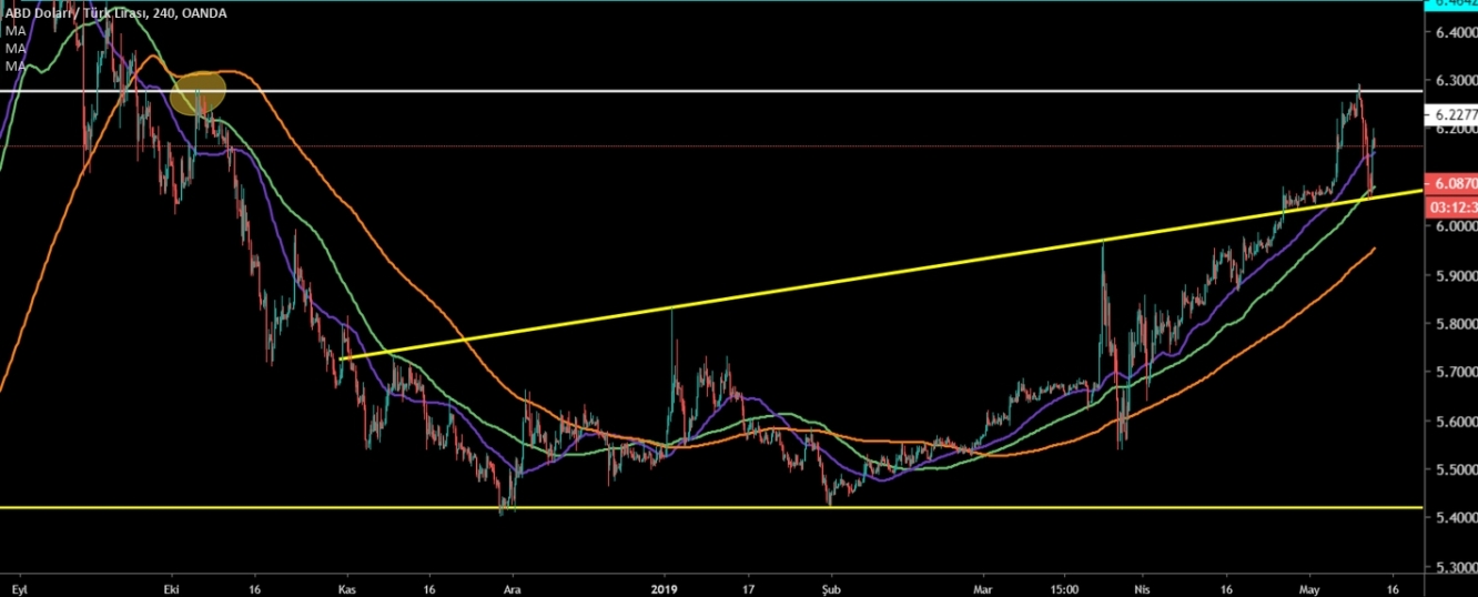 USD/TRY